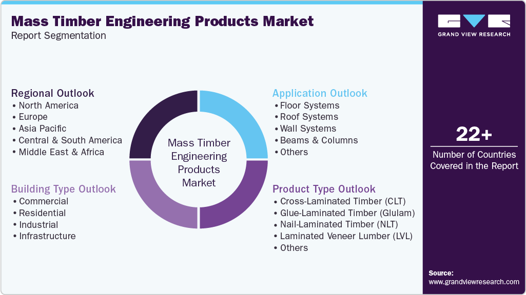 Global Mass Timber Engineering Products Market Report Segmentation