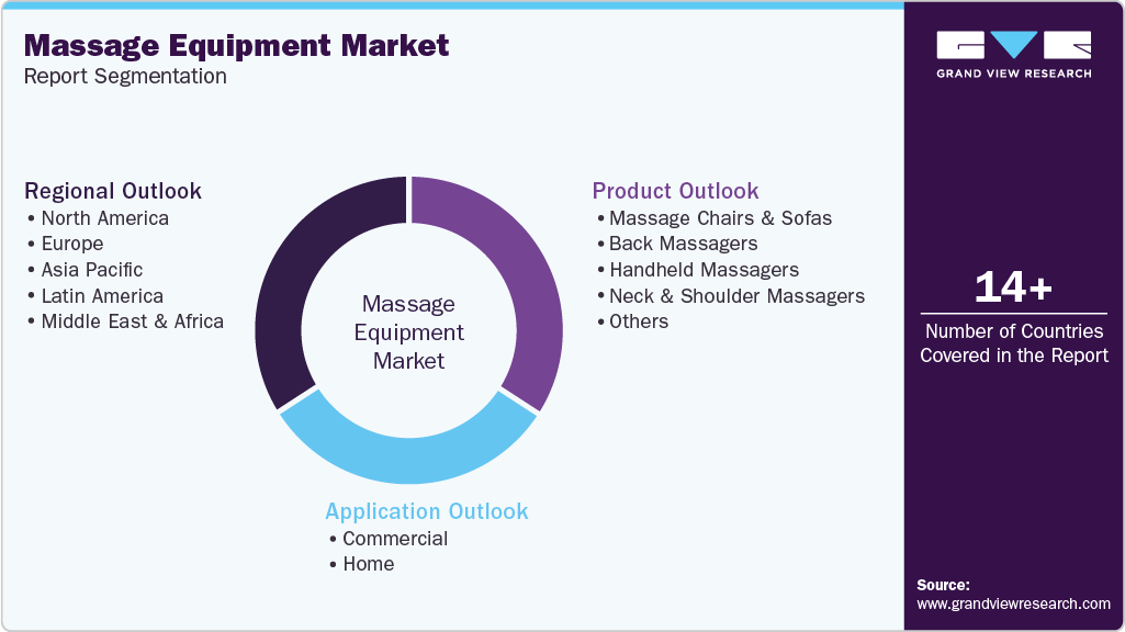Global Massage Equipment Market Report Segmentation