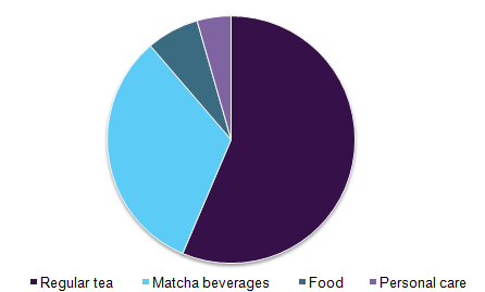 Global matcha market revenue, by application, 2015, (%)