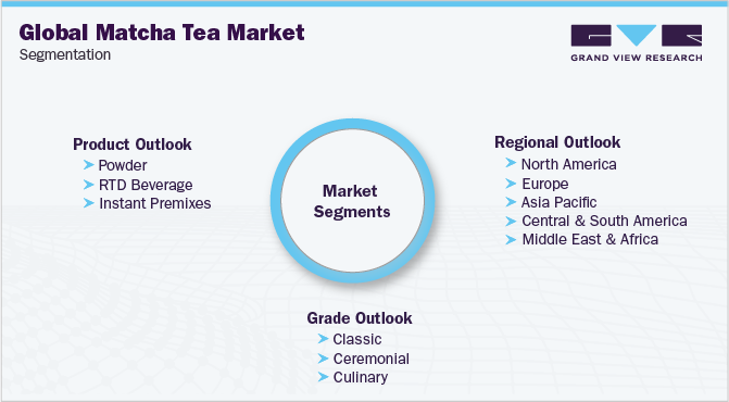 Global Matcha Tea Market Segmentation
