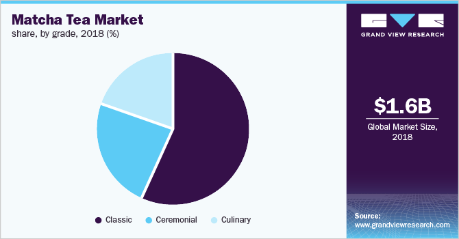 Matcha Tea Market share, by grade