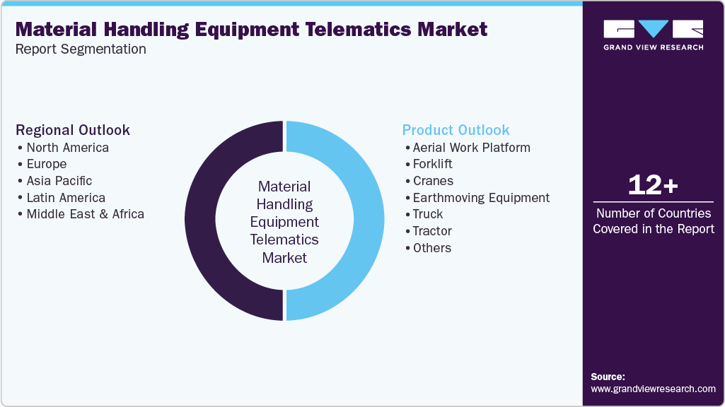 Global Material Handling Equipment Telematics Market Report Segmentation