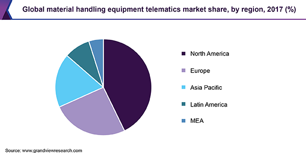 Global material handling equipment telematics market share, by region, 2017 (%)