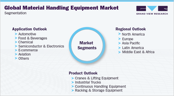 Global Material Handling Equipment Market Segmentation