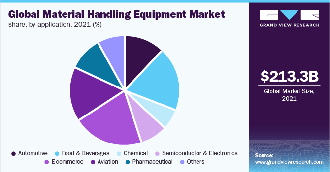 Global material handling equipment market share, by application, 2021 (%)