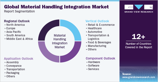 Global Material Handling Integration Market Report Segmentation