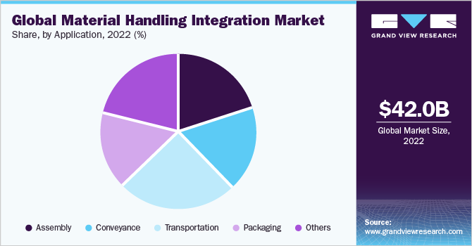 Global Material Handling Integration market share and size, 2022