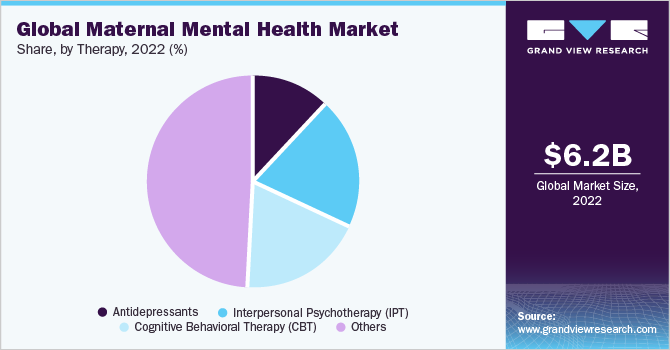 Global maternal mental health market share and size, 2022