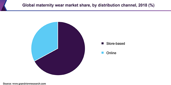 Global maternity wear Market