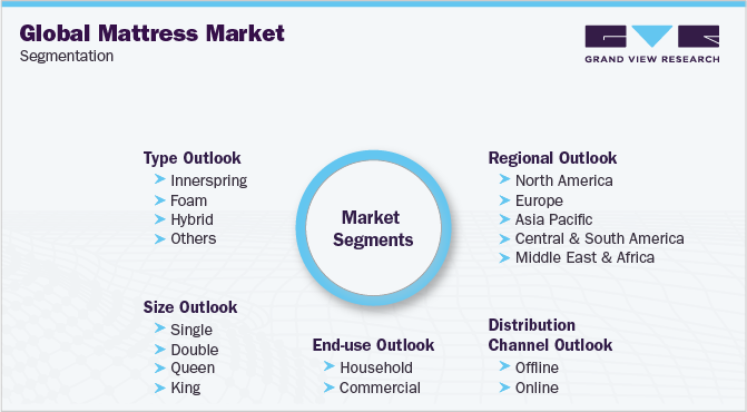 Global Mattress Market Segmentation