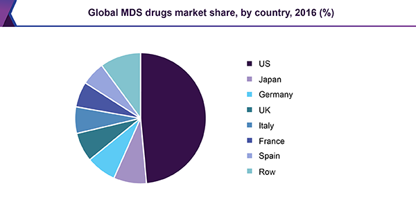 Global MDS drugs market share, by country, 2016 (%)