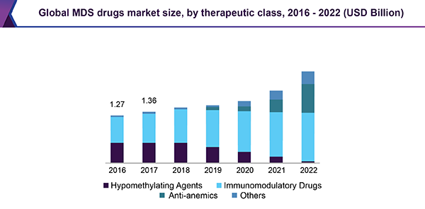 Global MDS drugs market size, by therapeutic class, 2016 - 2022 (USD Billion)