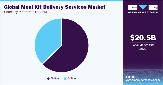 https://www.grandviewresearch.com/static/img/research/global-meal-kit-delivery-services-market-share.png