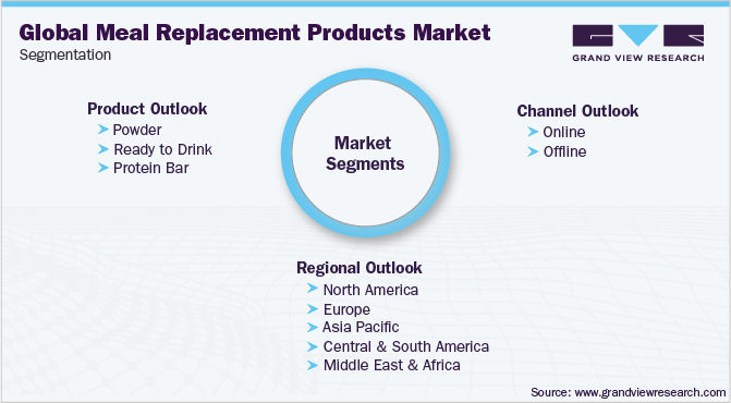 Global Meal Replacement Products Market Segmentation
