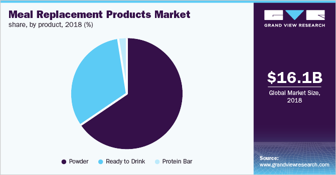 Global meal replacement products market share, by product, 2018 (%)