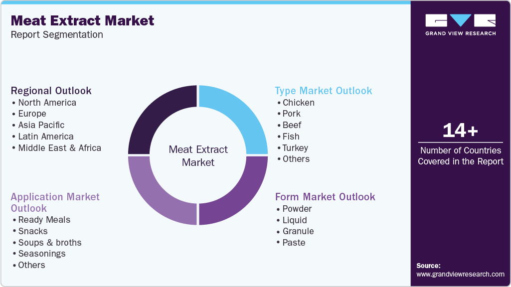 Global Meat Extract Market Report Segmentation Global Meat Extract Market Report Segmentation
