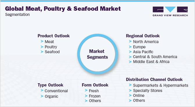 Global Meat, Poultry And Seafood Market Segmentation