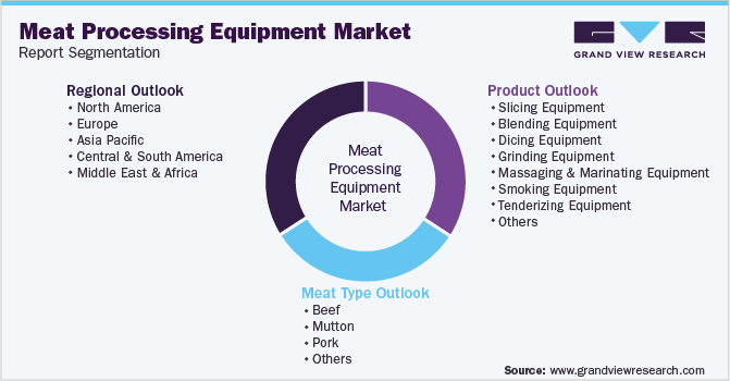 Global Meat Processing Equipment Market Segmentation