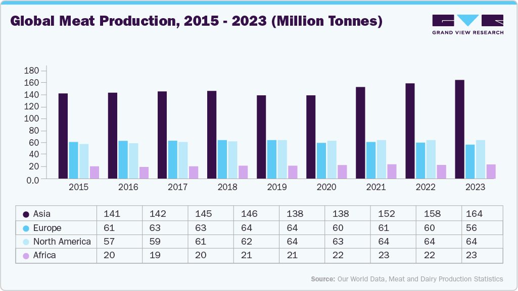 Global Meat Production, 2015-2023 (Million Tonnes)