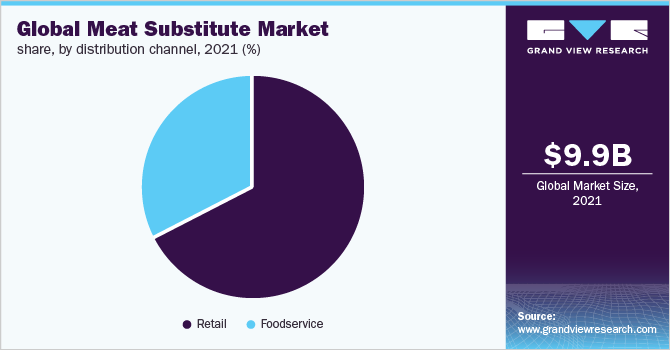 Global meat substitute market share, by distribution channel, 2021 (%))