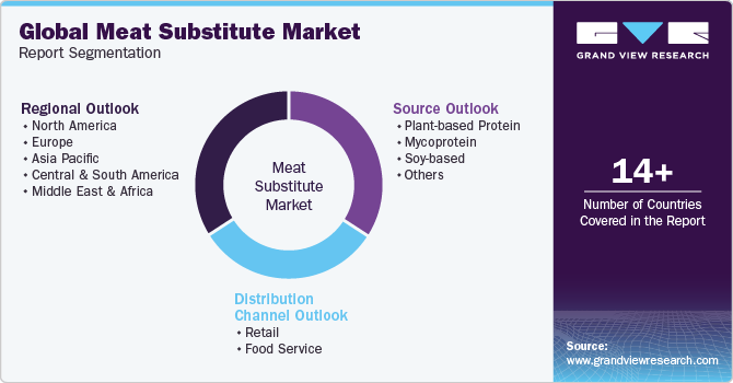 Global Meat Substitutes Market Report Segmentation