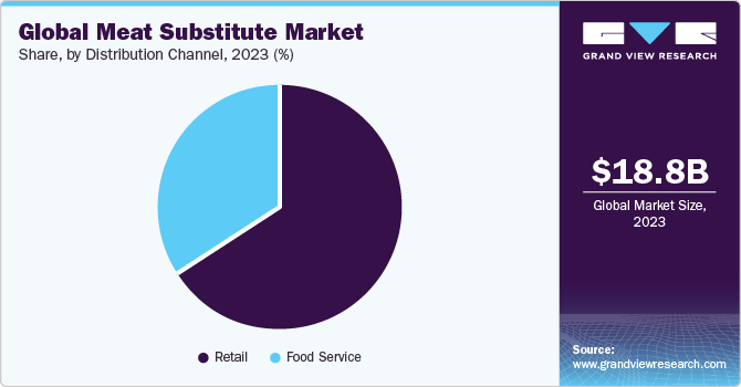 Global meat substitutes market share, by raw material, 2014 (%)