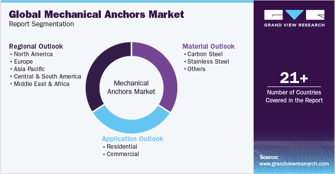 Global Mechanical Anchors Market Report Segmentation