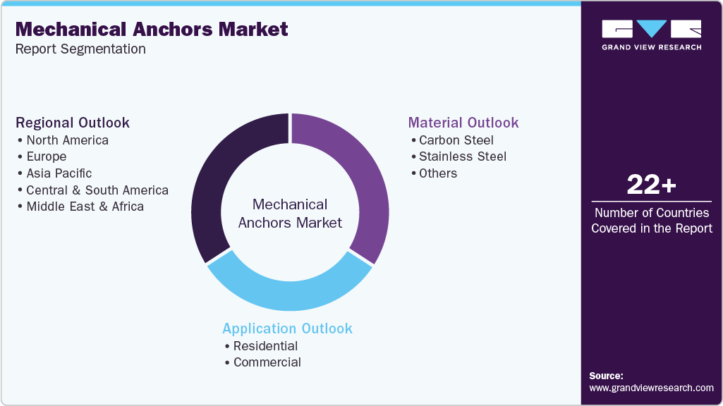 Global Mechanical Anchors Market Report Segmentation
