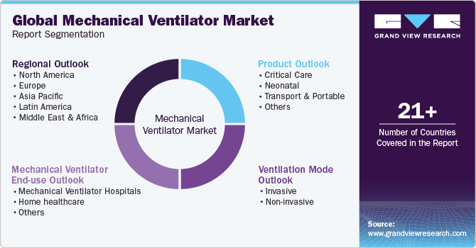 Global Mechanical Ventilator Market Report Segmentation