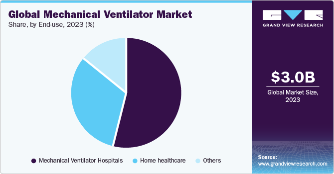 Global mechanical ventilator market share, by end-use, 2021 (%)