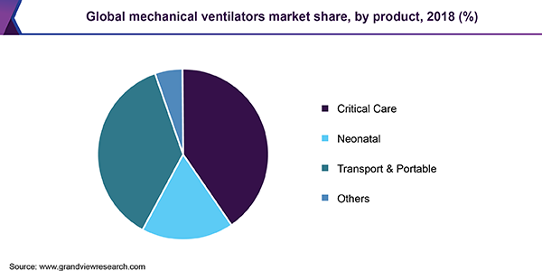Global mechanical ventilators market share, by product, 2018 (%)