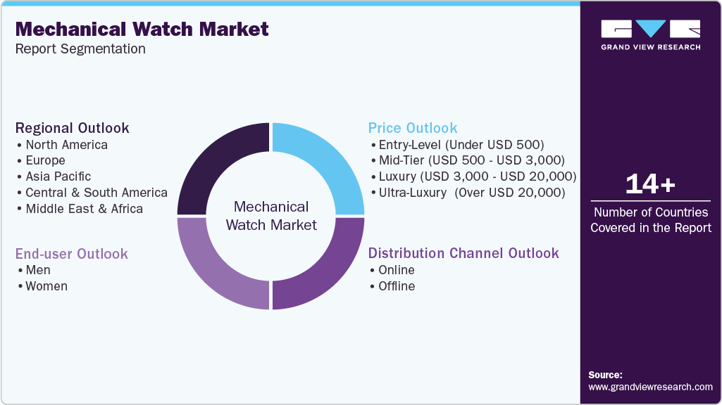 Global Mechanical Watch Market Report Segmentation Global Mechanical Watch Market Report Segmentation