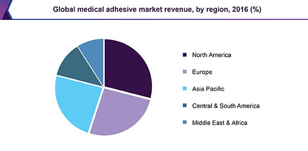 Global medical adhesive market revenue, by region, 2016 (%)