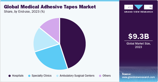 Global Medical Adhesive Tapes Market share and size, 2023