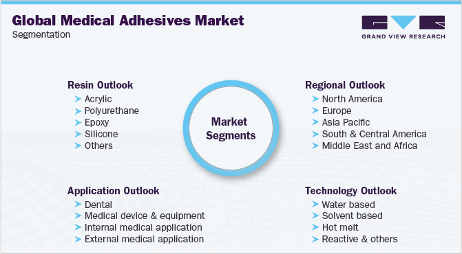 Global Medical Adhesives Market Segmentation