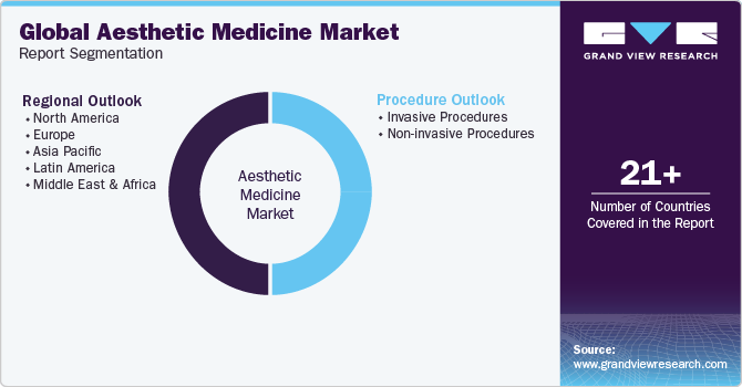 Global Aesthetic Medicine Market Report Segmentation