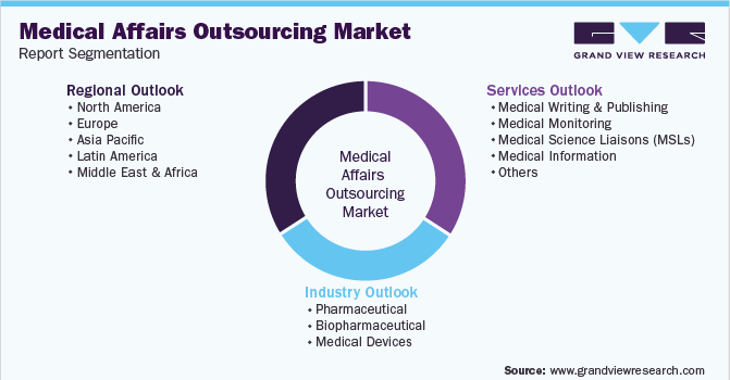 Global Medical Affairs Outsourcing Market Segmentation