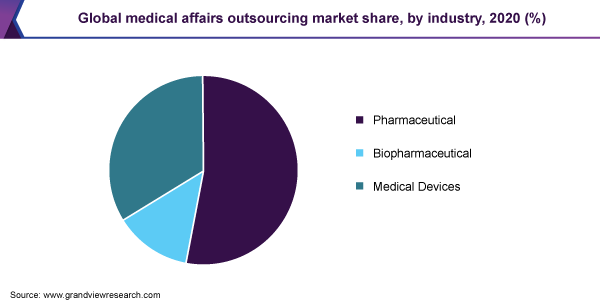 Global medical affairs outsourcing market share, by industry, 2020 (%)