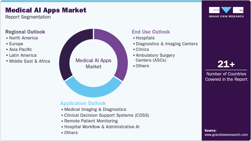 Global Medical AI Apps Market Report Segmentation Global Medical AI Apps Market Report Segmentation