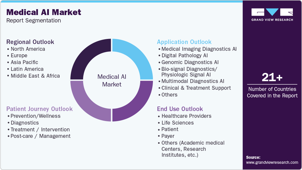Global Medical AI Market Report Segmentation