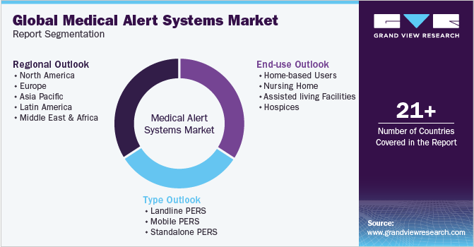 Global Medical Alert Systems Market Report Segmentation