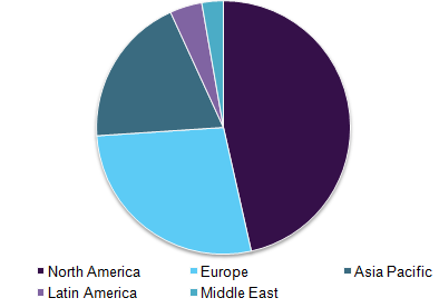 Global medical animation market revenue, by region, 2016 (%)