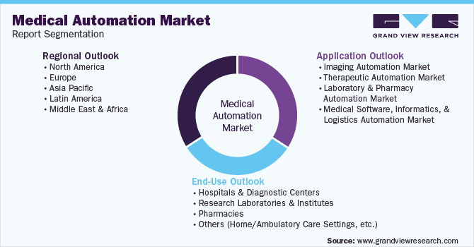 Global Medical Automation Market Segmentation