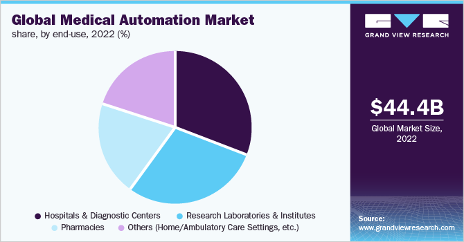  Global Medical Automation Market share, by End-Use, 2022 (%)