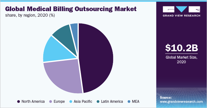 Global medical billing outsourcing market share, by region, 2020 (%)
