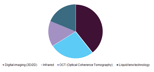 Global medical cameras market share, by technology, 2015