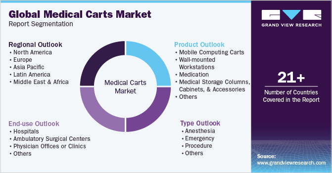 Global Medical Carts Market Report Segmentation
