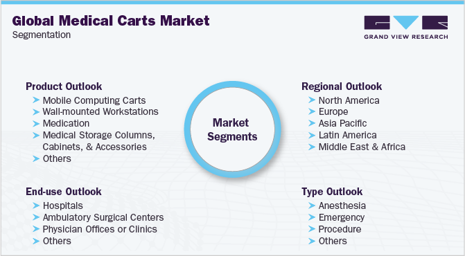 Global Medical Carts Market Segmentation
