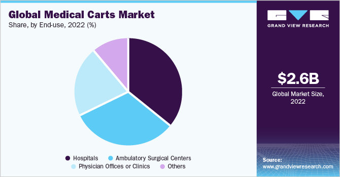 Global Medical Carts Market share and size, 2022