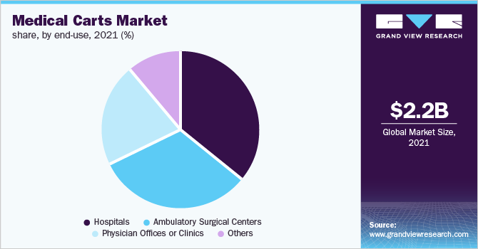 Global medical carts market revenue, by region, 2016 (%)